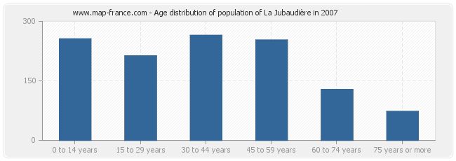 Age distribution of population of La Jubaudière in 2007